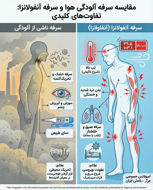 مقایسه علائم سرفه آلودگی هوا و آنفولانزا